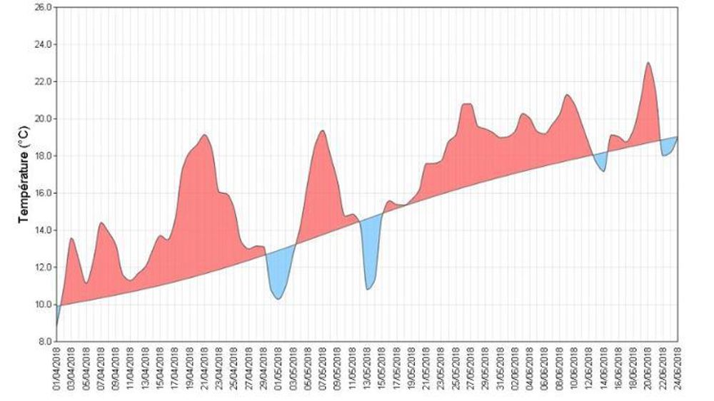 Indicateur quotidien de température moyenne. © Météo-France